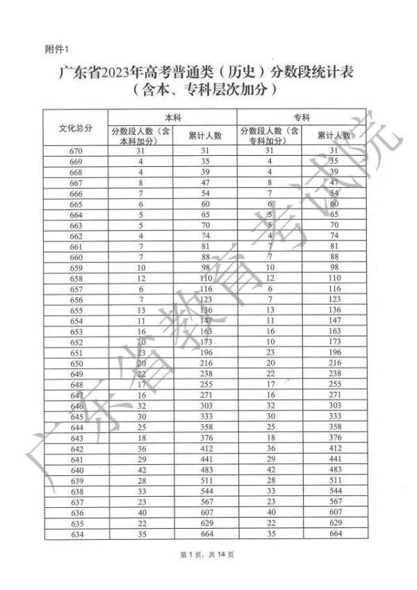 广东高考600分以上30565人，学霸群体凸显！