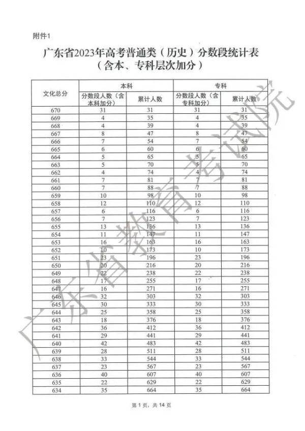 廣東高考600分以上30565人，學霸群躰凸顯！