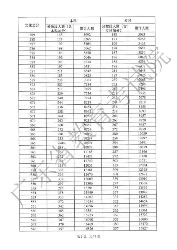 广东高考600分以上30565人，学霸群体凸显！