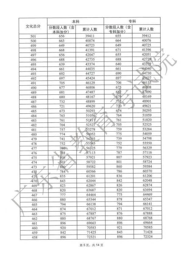 广东高考600分以上30565人，学霸群体凸显！