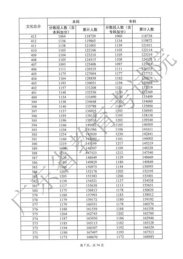 广东高考600分以上30565人，学霸群体凸显！