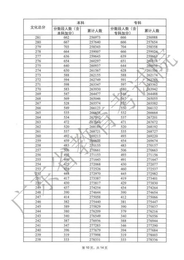 广东高考600分以上30565人，学霸群体凸显！