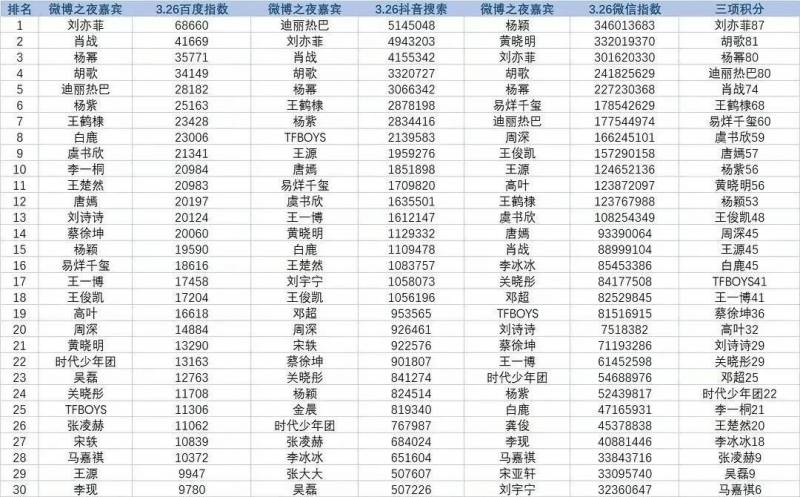 微指数的微博，刘亦菲登顶，肖战位列前三，紫妹闯入前五