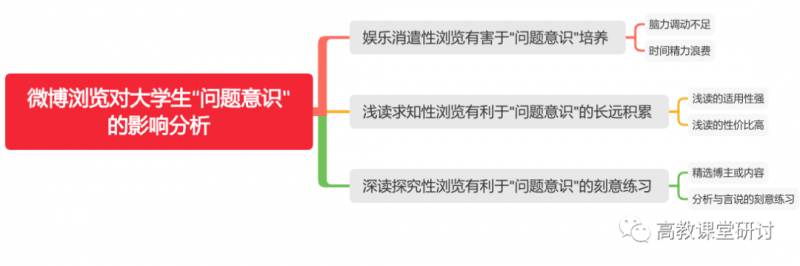 艾婷婷LA的微博，大学生问题意识培养的新视角