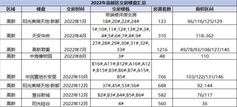 長春新房交房一年多，2022年各區交房時間滙縂