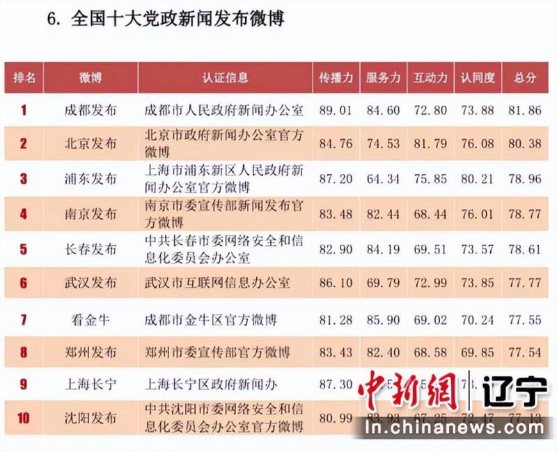 【沈陽手機網】“沈陽發佈”榮登全國黨政新聞微博十強榜