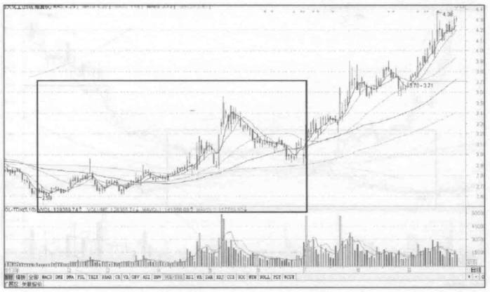 机构重仓股启动的前奏，四大盘面信号预示拉升在即