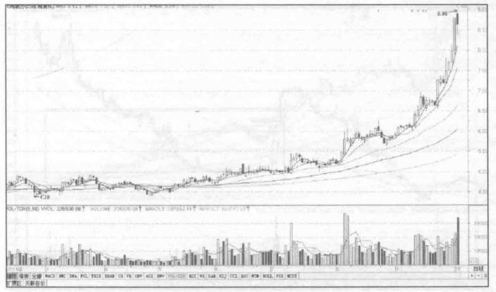 机构重仓股启动的前奏，四大盘面信号预示拉升在即