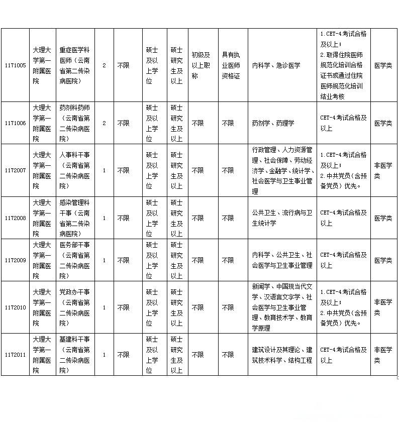 大理学院附属医院2023年公开招聘事业编制人员