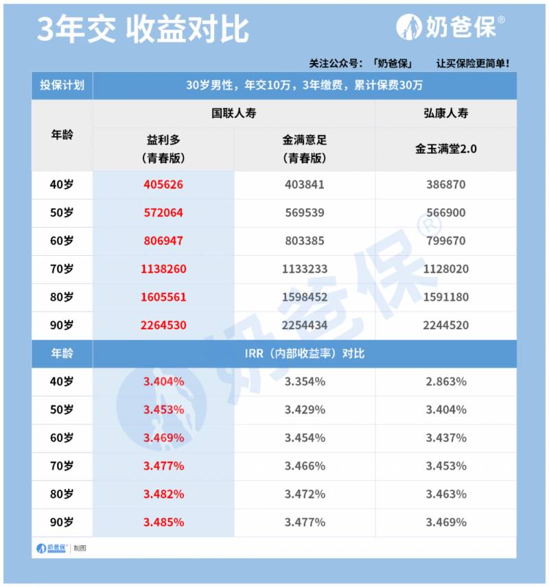 2款金玉满堂，益利多对比，哪款收益更满意？