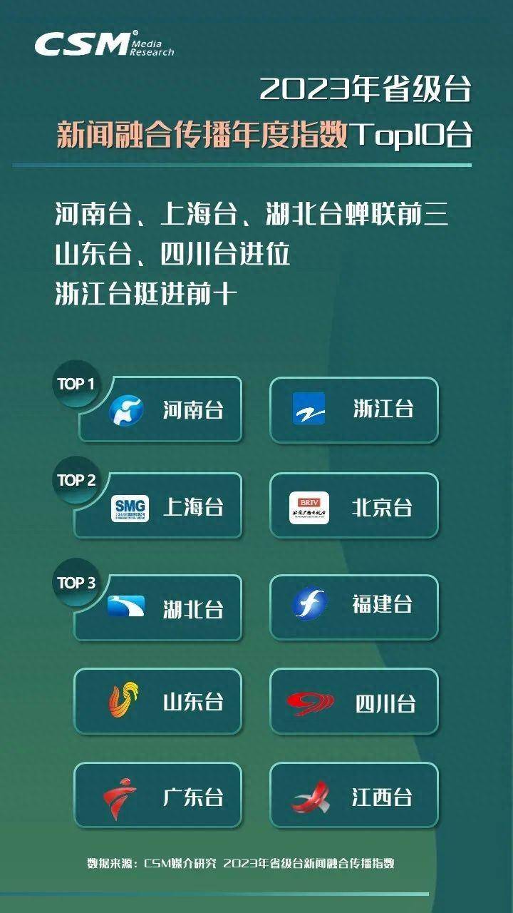 索福瑞法师的微博，2023年度融媒传播江西台入围TOP4