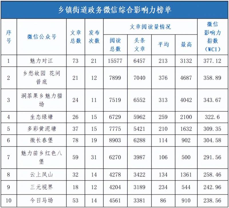 毕节市人力资源和社会保障局微博，2022年7月政务新媒体影响力榜发布