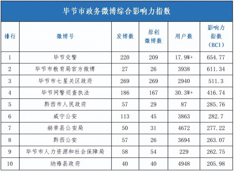 毕节市人力资源和社会保障局微博，2022年7月政务新媒体影响力榜发布