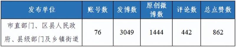 毕节市人力资源和社会保障局微博，2022年7月政务新媒体影响力榜发布