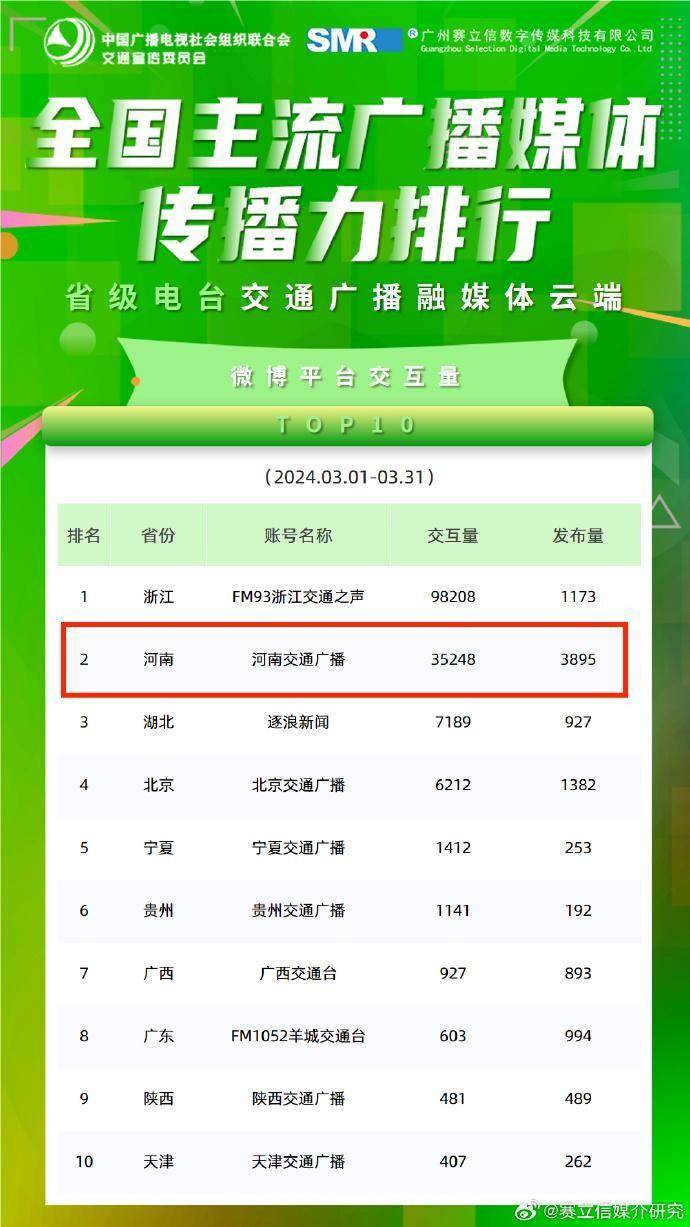 河南交通广播微博荣登2024年3月全国交通频率云传播TOP10