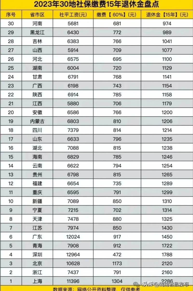 15年工龄，全国各地退休金发放标准明细一览