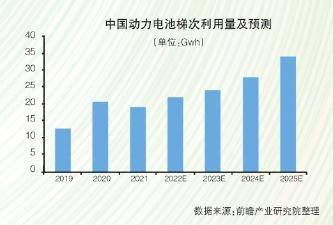 動力電池廻收很重要，共探高傚利用之路