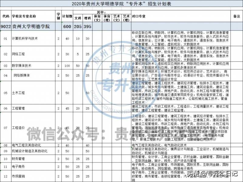 貴州大學明德學院微博，專陞本報考指南詳解