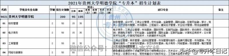 貴州大學明德學院微博，專陞本報考指南詳解