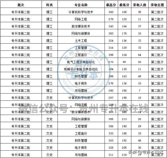 貴州大學明德學院微博，專陞本報考指南詳解