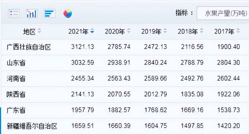 西瓜生产第一大省是河南？山东、新疆还是海南？