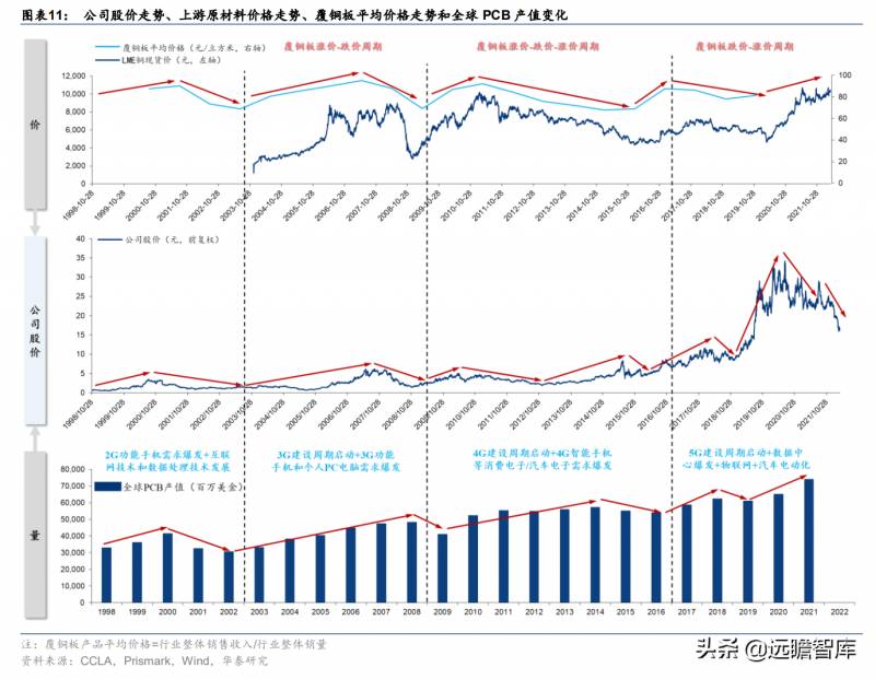 生益科技全球覆铜板龙头，云与电动化驱动成长