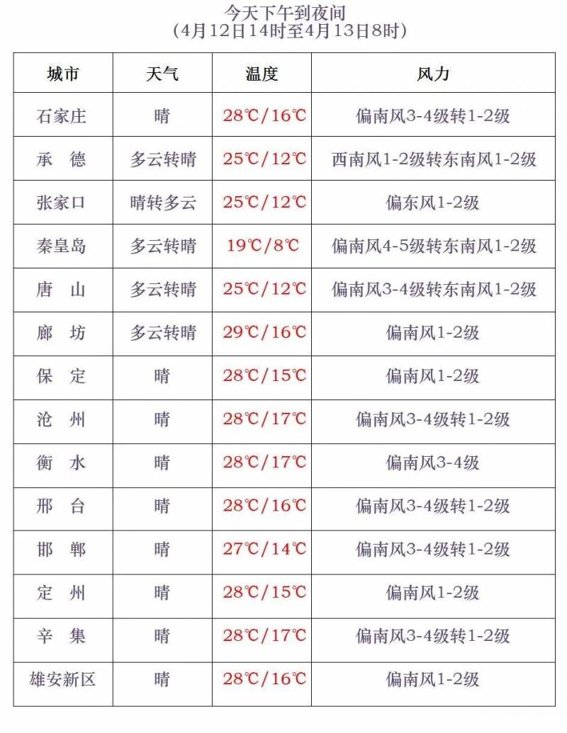 保定天气预报的微博，周末风起雨落，最高温跌至25℃！