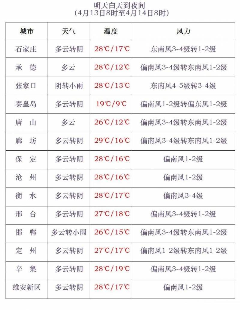 保定天气预报的微博，周末风起雨落，最高温跌至25℃！