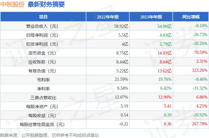 中牧股份600195，2023年净利润下滑26.73%