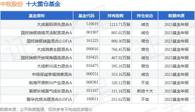 中牧股份600195，2023年净利润下滑26.73%