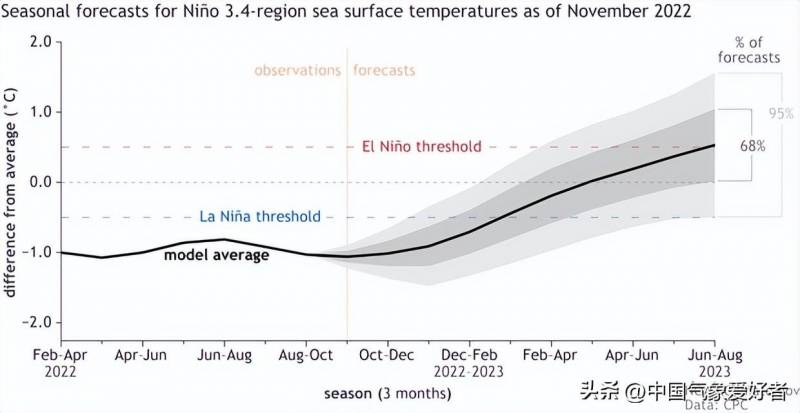 2024年夏天或迎来极端高温，厄尔尼诺现象预警
