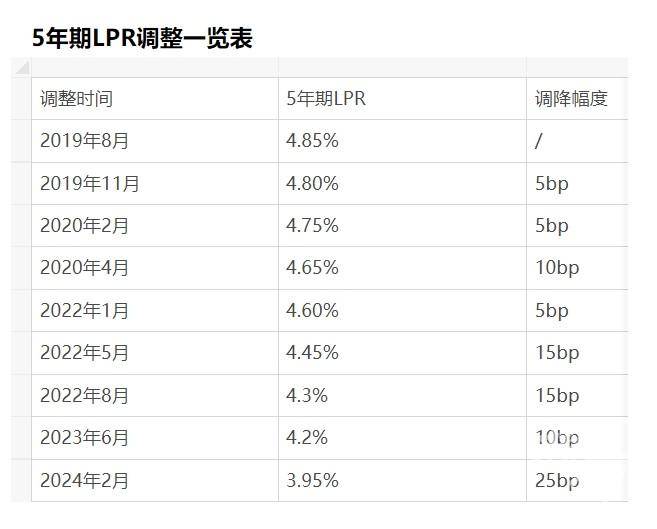 杭州房貸利率又降了！首套房貸利率進入“3時代”，貸款減負更輕松