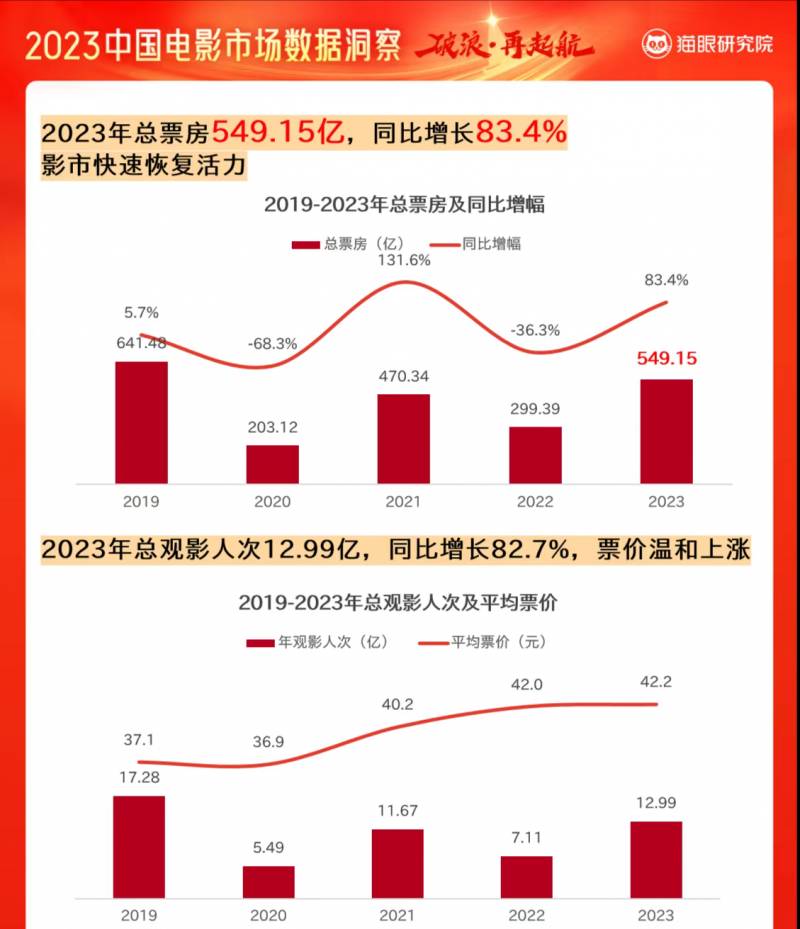 电影票房查询猫眼，2023国产电影强劲，票房占比超八成