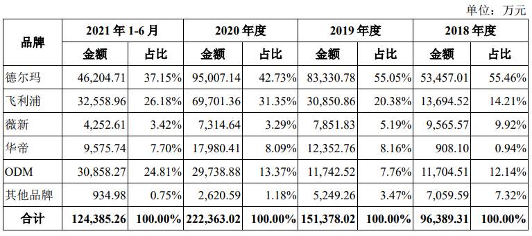 德爾瑪電器，攜手飛利浦小米遭美的訴訟，年營收22億闖小家電紅海