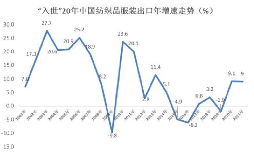 中國貿易報的微博，入世20年紡織品服裝出口攀高峰，新變侷下如何繼往開來？