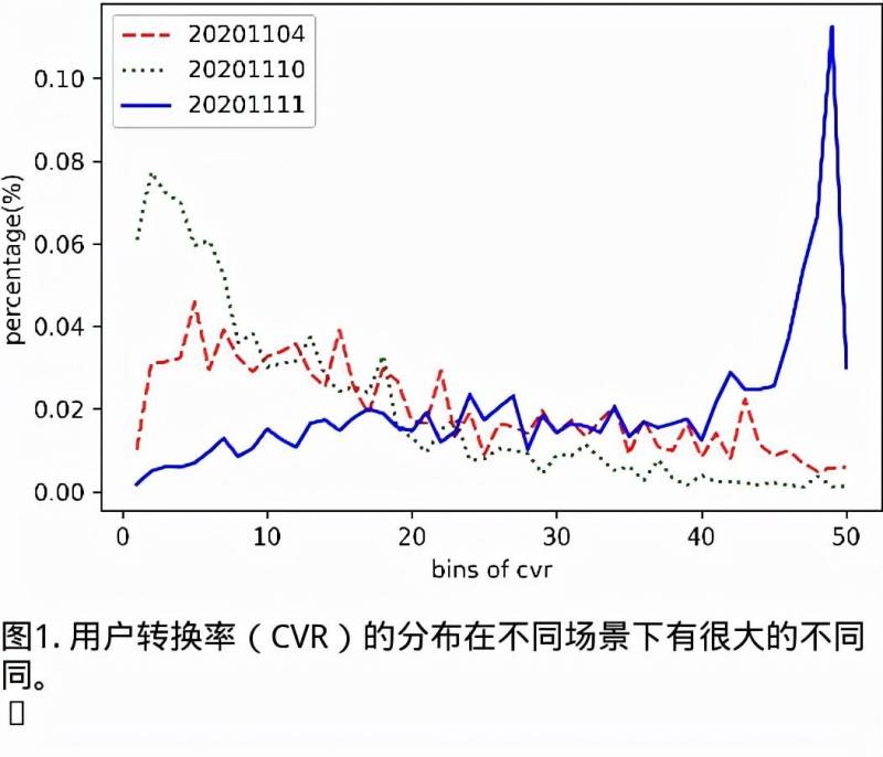 Same: 自适应场景混合模型助力点击率预测