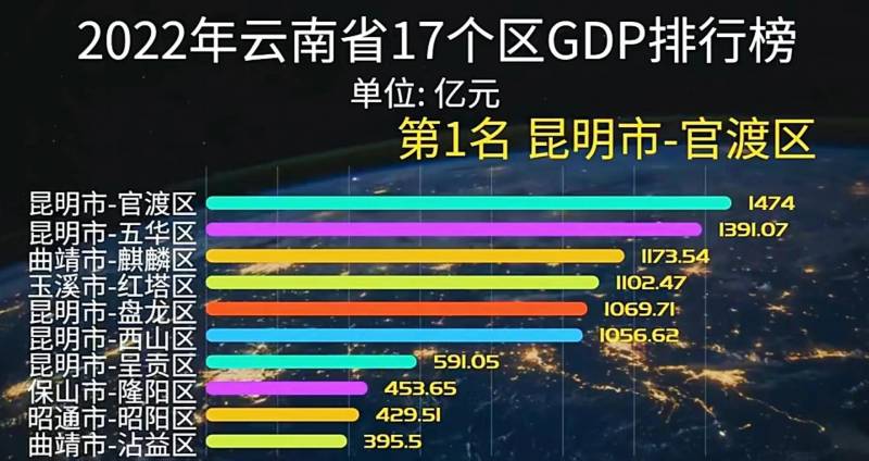 昆明官渡统计微博，云南经济引擎，GDP位列首位