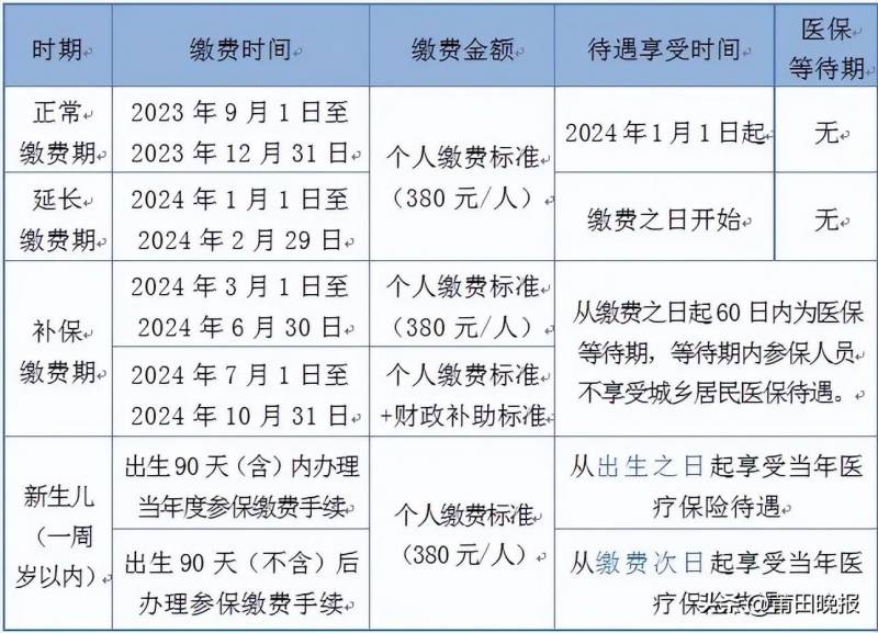 2024年莆田城乡居民医保补助提至人均690元