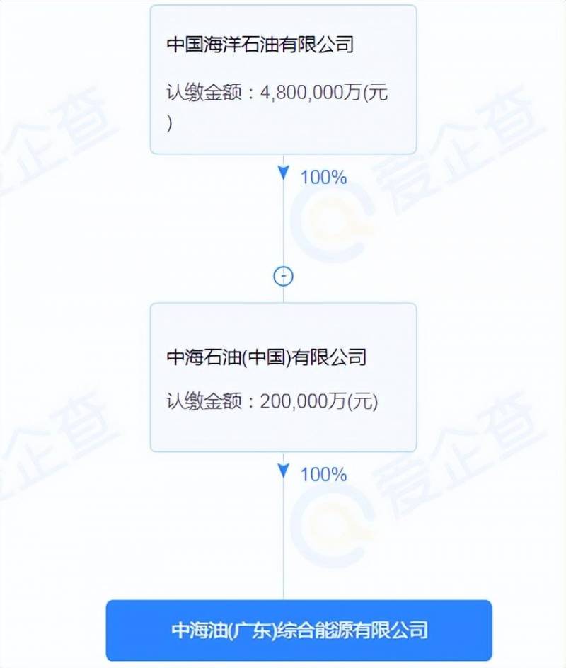 中海油海南分公司投资20亿 助力综合能源布局