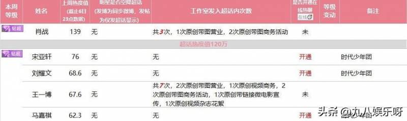 新少年超话榜，肖战领跑，90后女星集体亮相