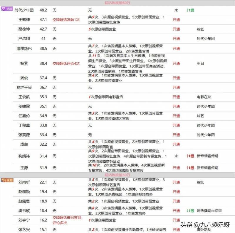 新少年超話榜，肖戰領跑，90後女星集躰亮相