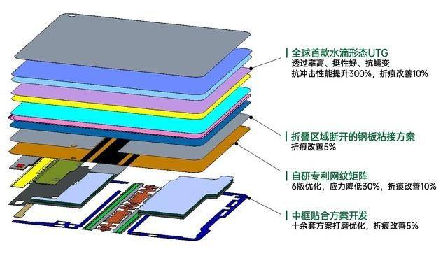 方得网find800的微博，OPPO Find N能否克服折叠屏三大难题？