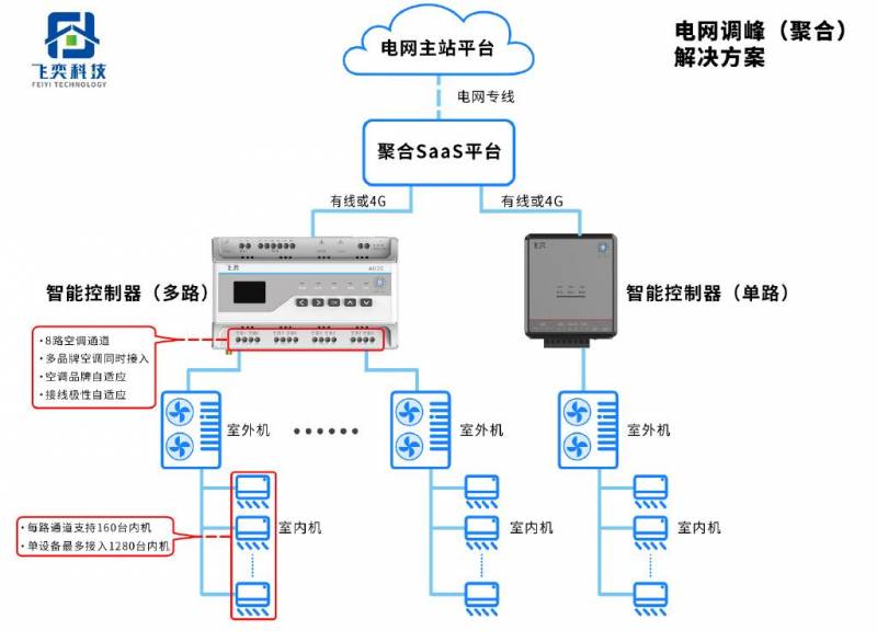 国网浙江电力携手飞奕，推进空调负荷柔性调控，共助电网调峰！