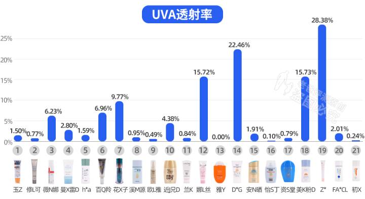 防晒霜哪个好用？21款热销肤感与防晒力评测指南