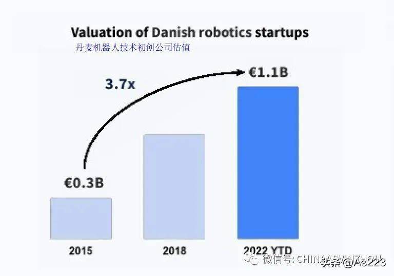 221225 丹麦机器人技术，投资推动产业升级