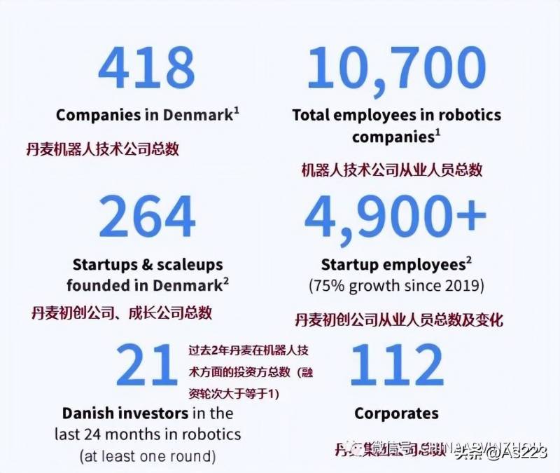 221225 丹麦机器人技术，投资推动产业升级