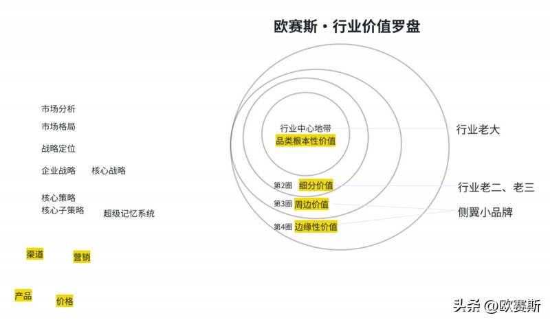 长价值链行业，欧赛斯品牌战略咨询的三大驱动策略