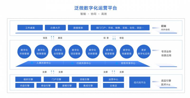 泛微协同平台e，OA升级至数字化运营新境界