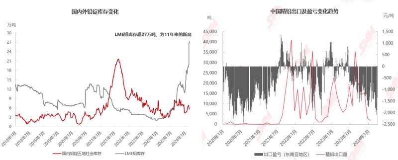 上海有色网，2024年铅市场分析，供需变化或致铅价上升
