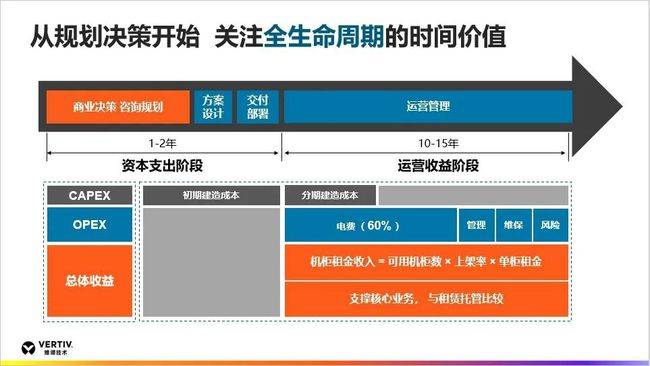 维谛技术Vertiv微博，全生命周期价值，数据中心焕新篇